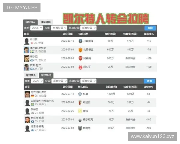 凯拉特控球率仅33%射门次数少于皇马全场比赛数据分析